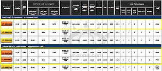 Intel Haswell Mobile Prozessoren-Portfolio